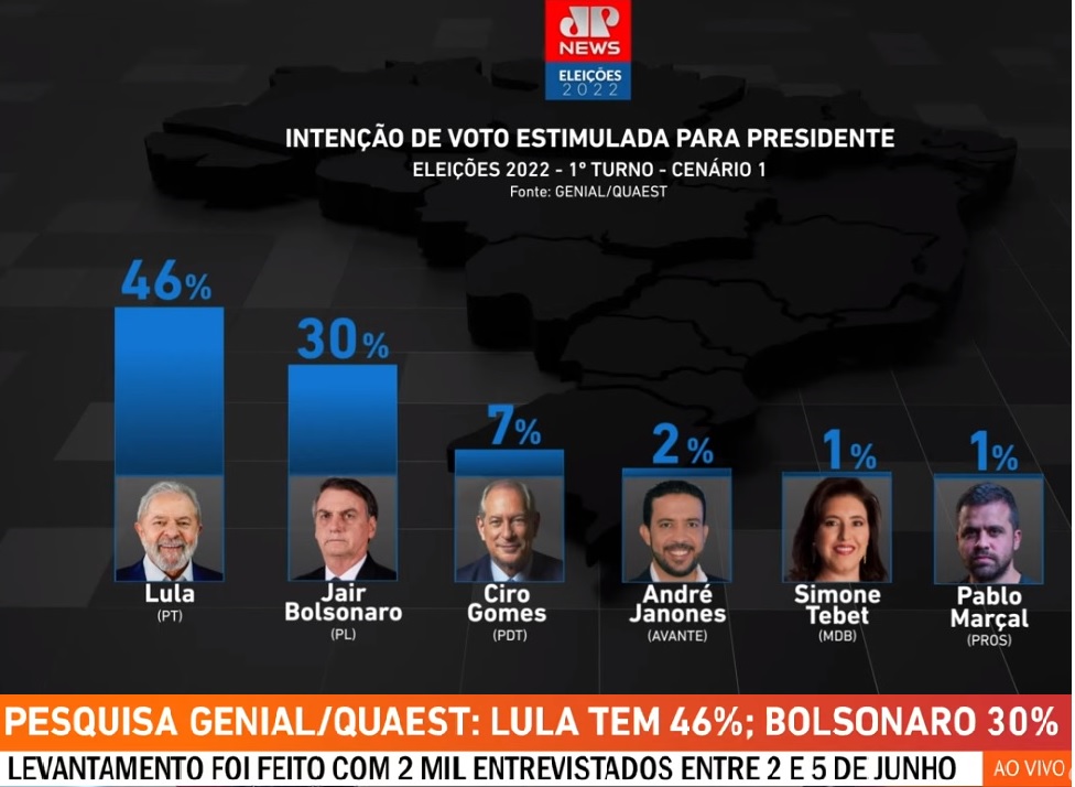 Genial Quaest Lula Tem 52 87 Dos Votos Válidos E Venceria No 1º Turno