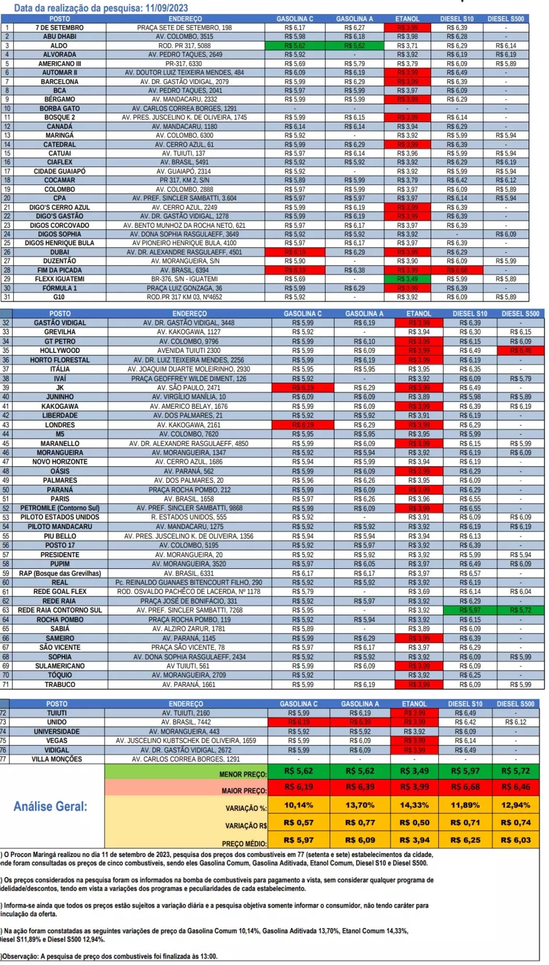 Confira os preços dos combustíveis nos postos de Maringá 2 PESQUISA PROCON 2 Confira os preços dos combustíveis nos postos de Maringá