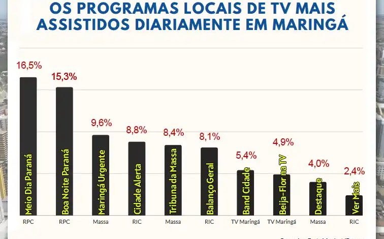 Quais os programas mais assistidos de TV em Maringá 1 grafico tv Quais os programas mais assistidos de TV em Maringá