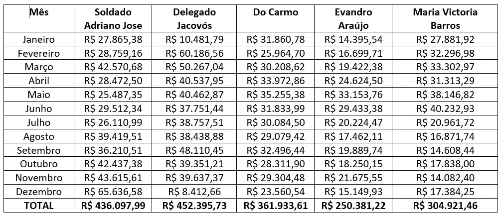 Gastos dos deputados estaduais de Maringá em 2024 2 gastos deputados 2024 Gastos dos deputados estaduais de Maringá em 2024