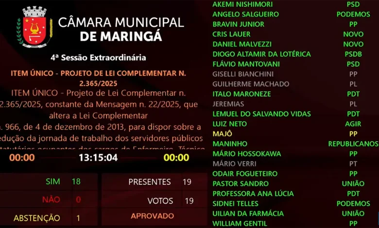 Em sessão com apenas um item na pauta teve vereador que perdeu a oportunidade de votar 1 Painel camara Em sessão com apenas um item na pauta teve vereador que perdeu a oportunidade de votar