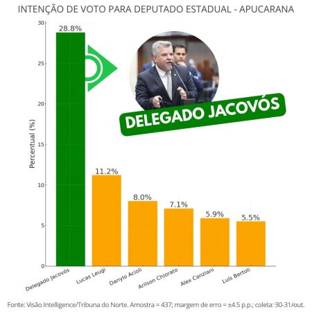 Delegado Jacovós lidera com folga pesquisa para deputado estadual em Apucarana 2 jacovos Delegado Jacovós lidera com folga pesquisa para deputado estadual em Apucarana
