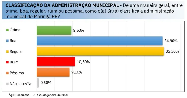 Aprovação da gestão Silvio Barros cai quase 18% 2 pesquisa silvio Aprovação da gestão Silvio Barros cai quase 18%