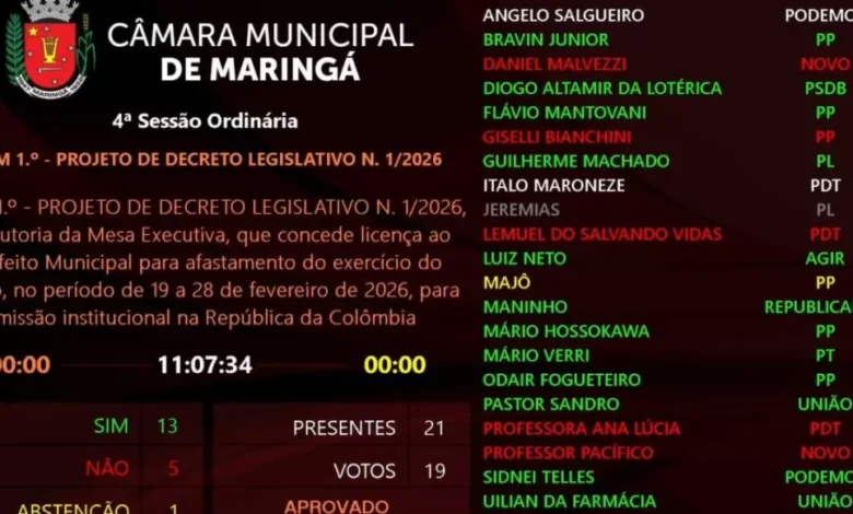 Câmara aprova mais uma viagem do prefeito Silvio Barros ao exterior 1 votacao camara viagem Câmara aprova mais uma viagem do prefeito Silvio Barros ao exterior