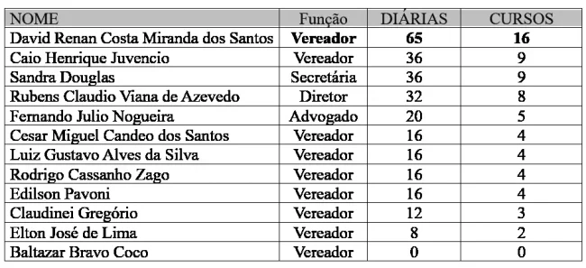 Por 5 a 3, Câmara de São Jorge do Ivaí rejeita limitar gastos com diárias e cursos 2 diarias sao jorge do ivai Por 5 a 3, Câmara de São Jorge do Ivaí rejeita limitar gastos com diárias e cursos