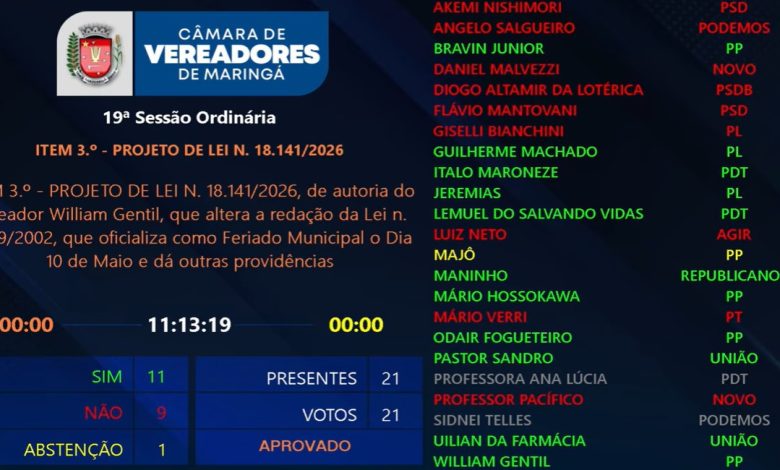 Trabalhador 11 x 9 ACIM 1 votacao Trabalhador 11 x 9 ACIM