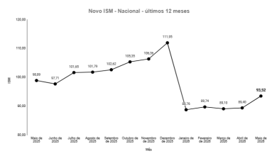 Foto de Pequenos negócios aceleram crescimento em maio, aponta ISM