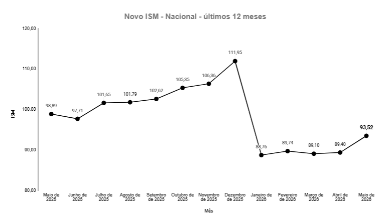 indice Pequenos negócios aceleram crescimento em maio, aponta ISM