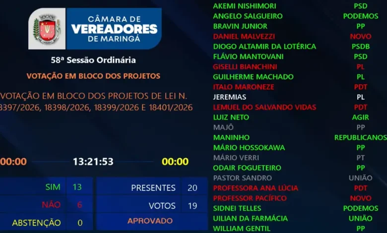 Pela primeira vez na história a Câmara de Maringá muda rito de tramitação e vota projetos de lei em bloco 1 painel Pela primeira vez na história a Câmara de Maringá muda rito de tramitação e vota projetos de lei em bloco